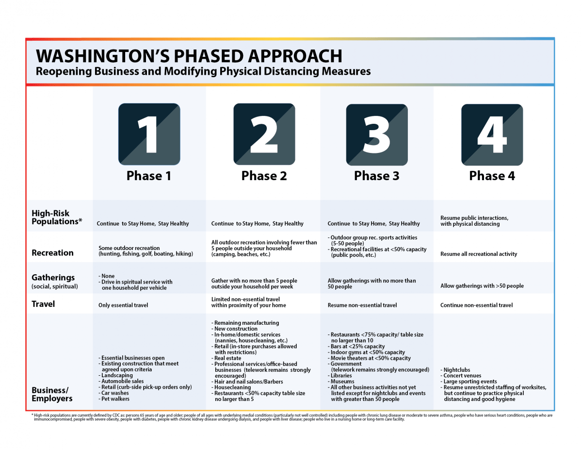 The Governor's phased approach to open the economy